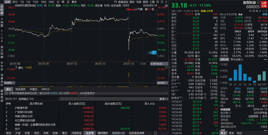 1200亿大单遭监管深夜问询 容百科技紧急停牌！