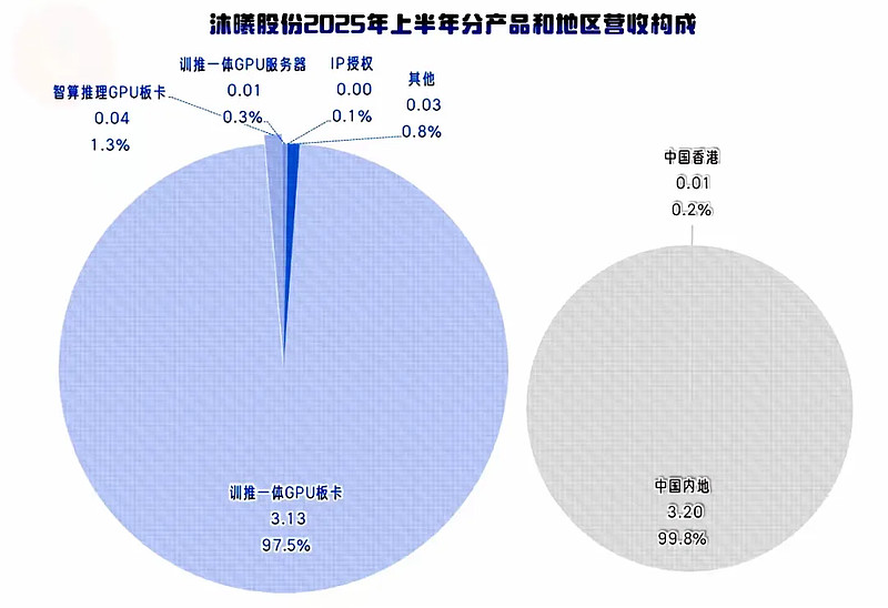 沐曦股份获得发明专利授权：“基于多线程的DPI任务处理方法、电子设备和介质”