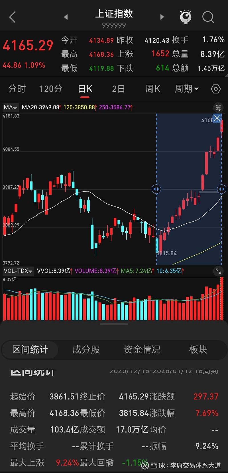 1289只股短线走稳 站上五日均线