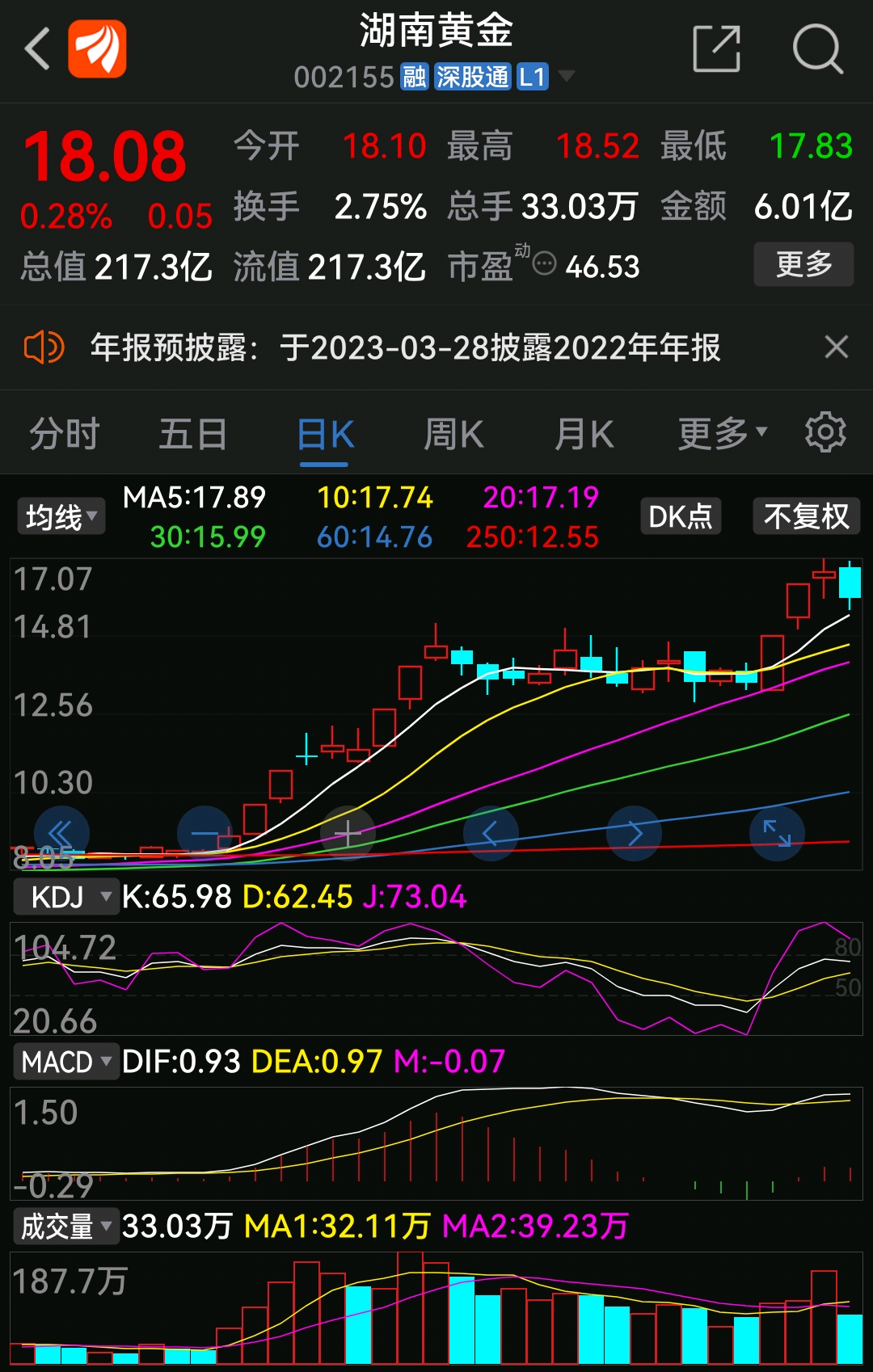 湖南黄金录得10天7板