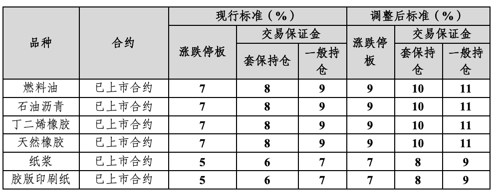 上金所：拟调整部分合约保证金水平和涨跌停板
