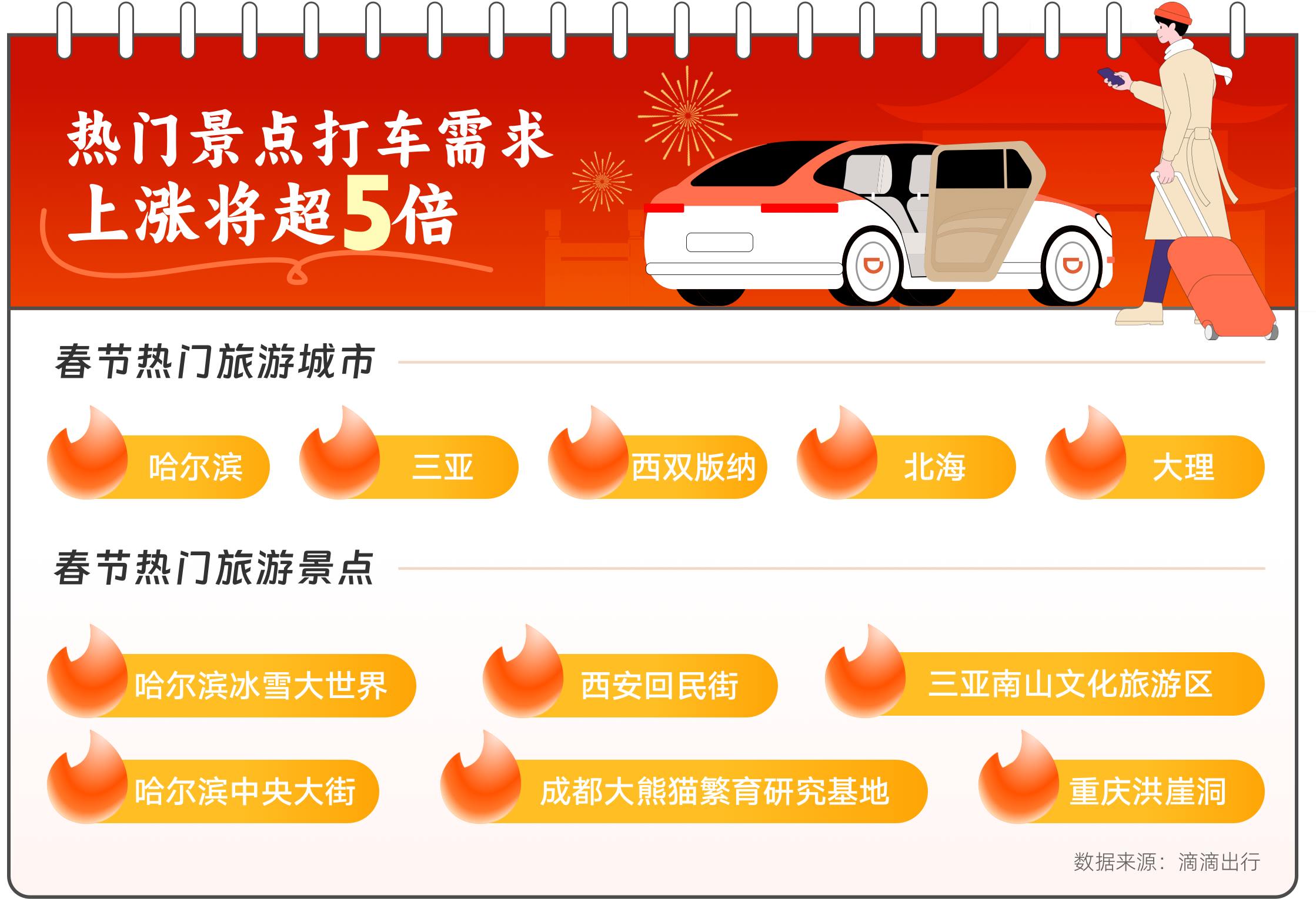 滴滴2026春运预测：打车或迎“四次高峰” 异地出行上涨45%