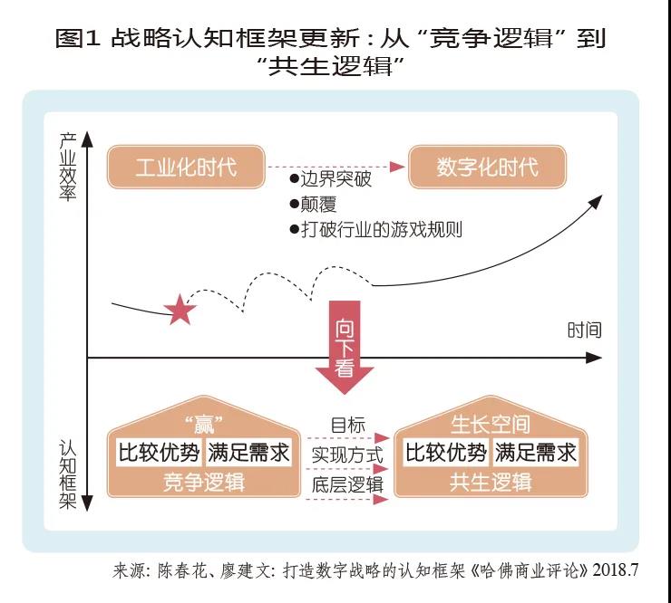 陈春花：不是努力不够，是时代变了，增长需要新逻辑
