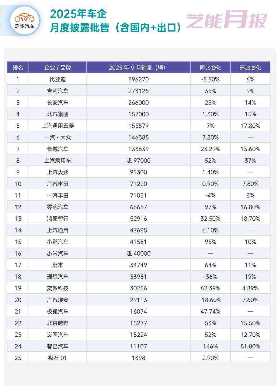 中汽协：2025年汽车总销量增速超预期 自主乘用车市占率近七成