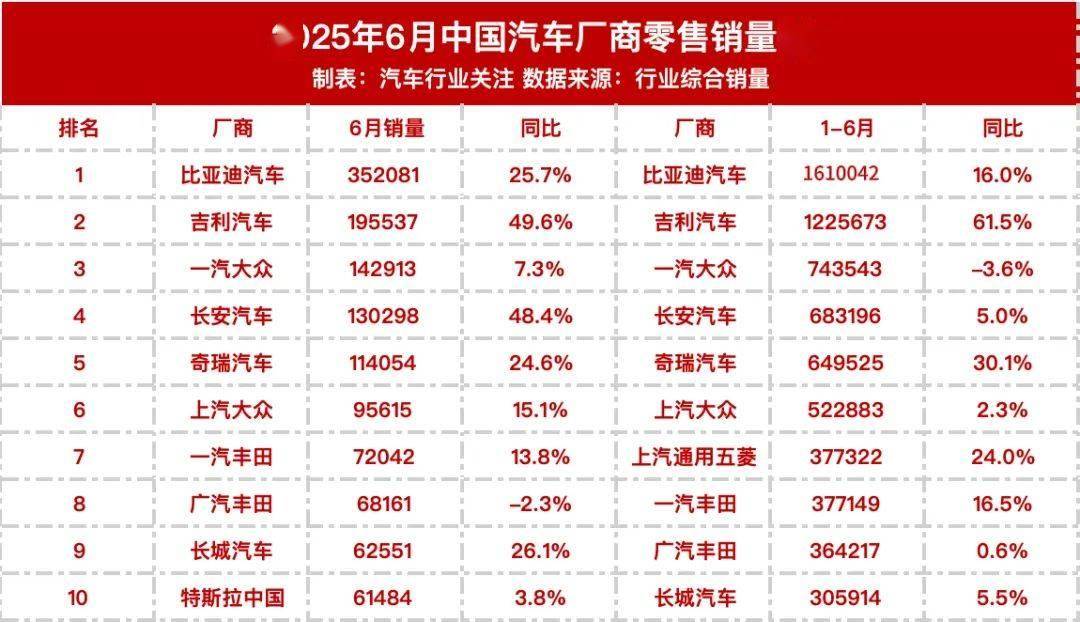 中汽协：2025年汽车总销量增速超预期 自主乘用车市占率近七成