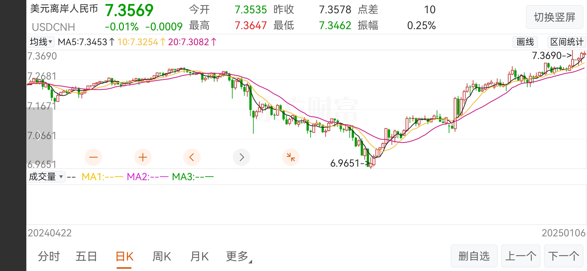 收评：沪指跌0.25%，酿酒、军工等板块走低，石油等板块拉升