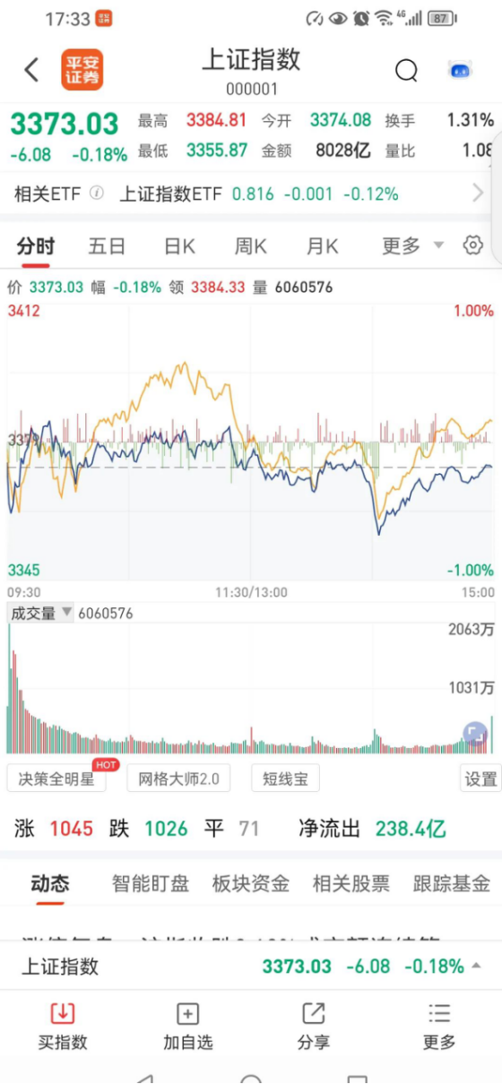 收评：沪指跌0.25%，酿酒、军工等板块走低，石油等板块拉升