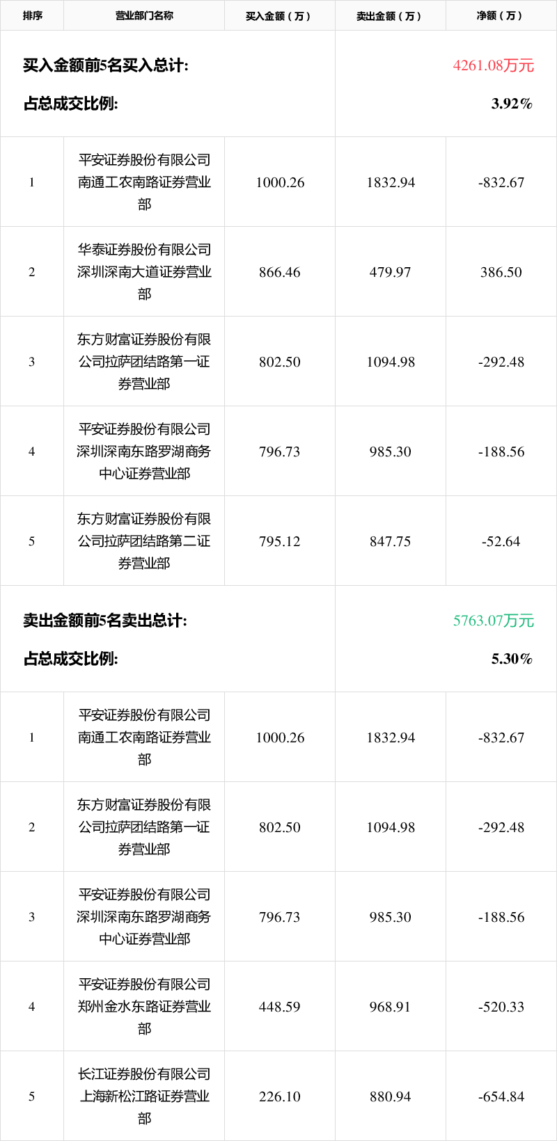 锋龙股份2月6日龙虎榜数据