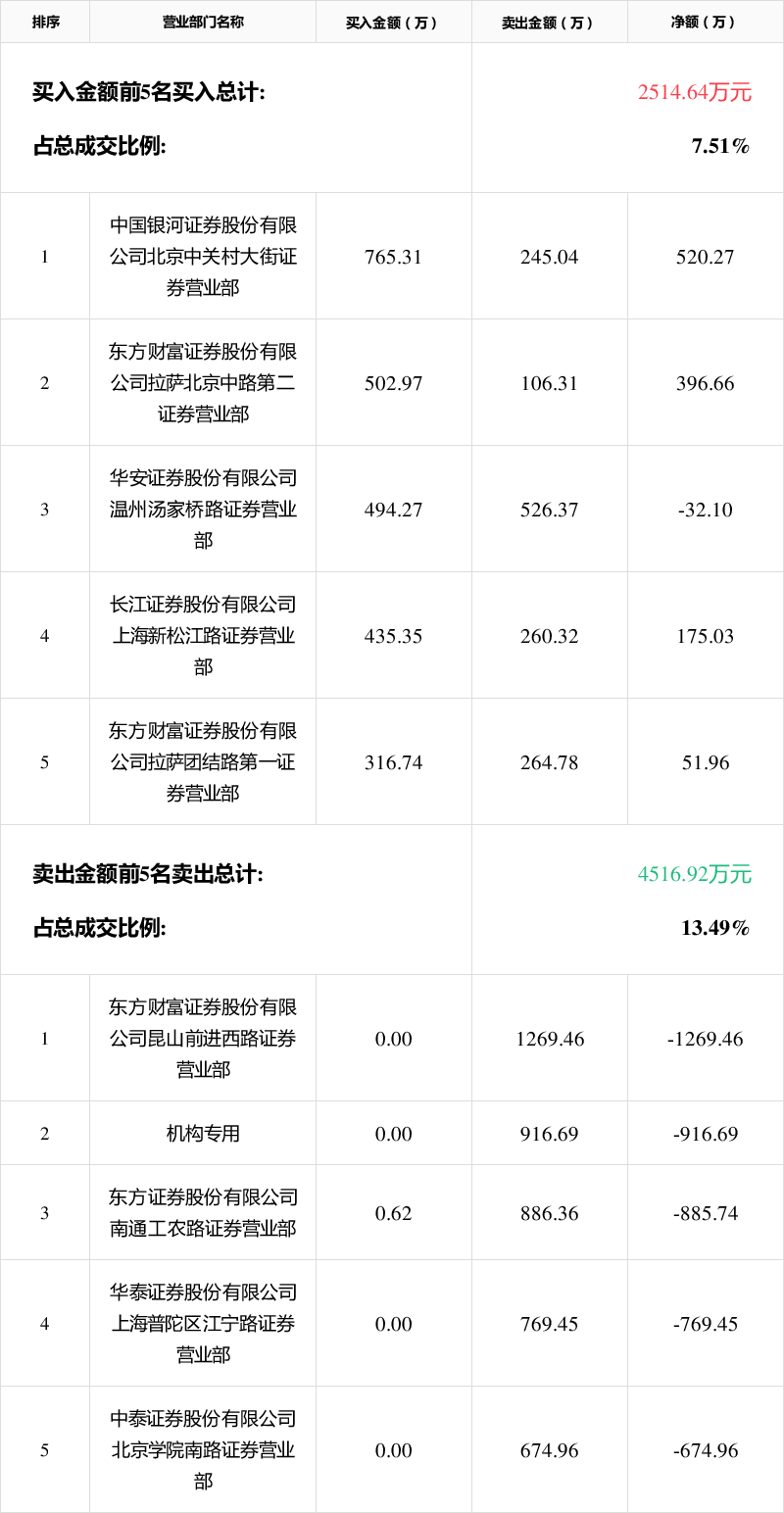 锋龙股份2月6日龙虎榜数据