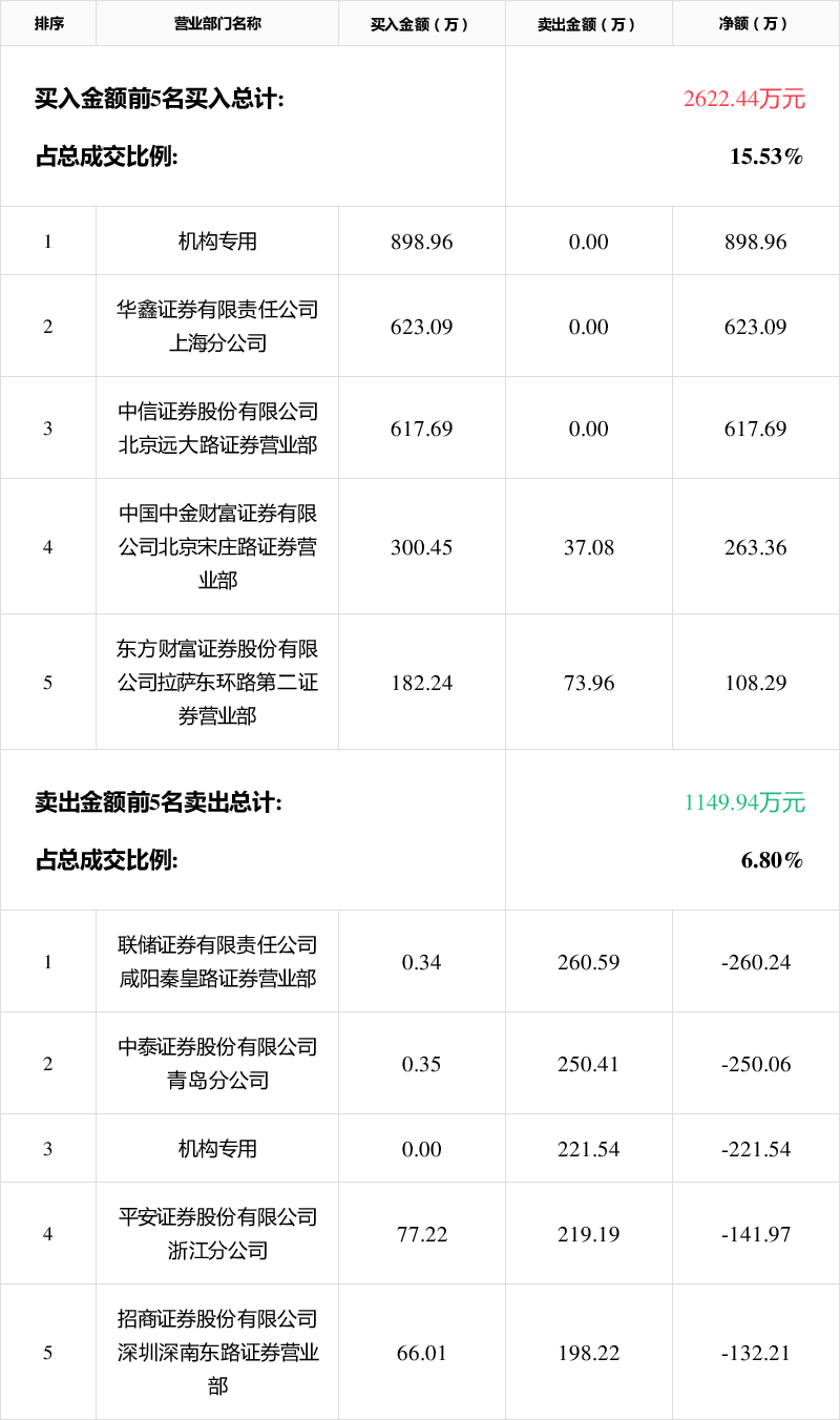 田中精机龙虎榜数据（2月6日）