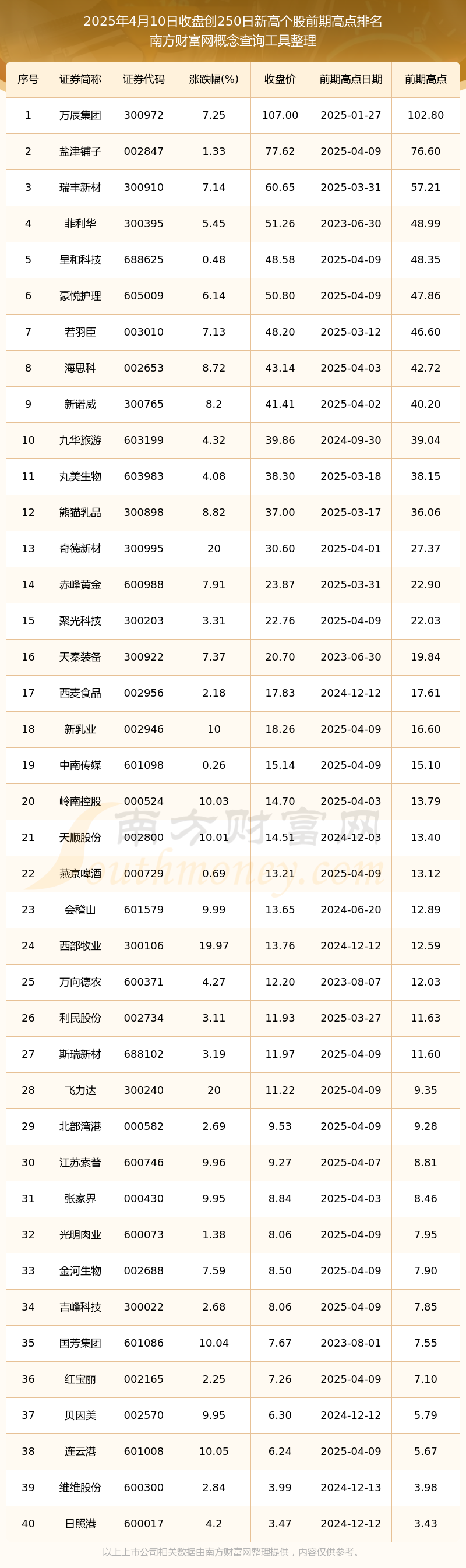 2月6日创业板高换手率股票（附名单）