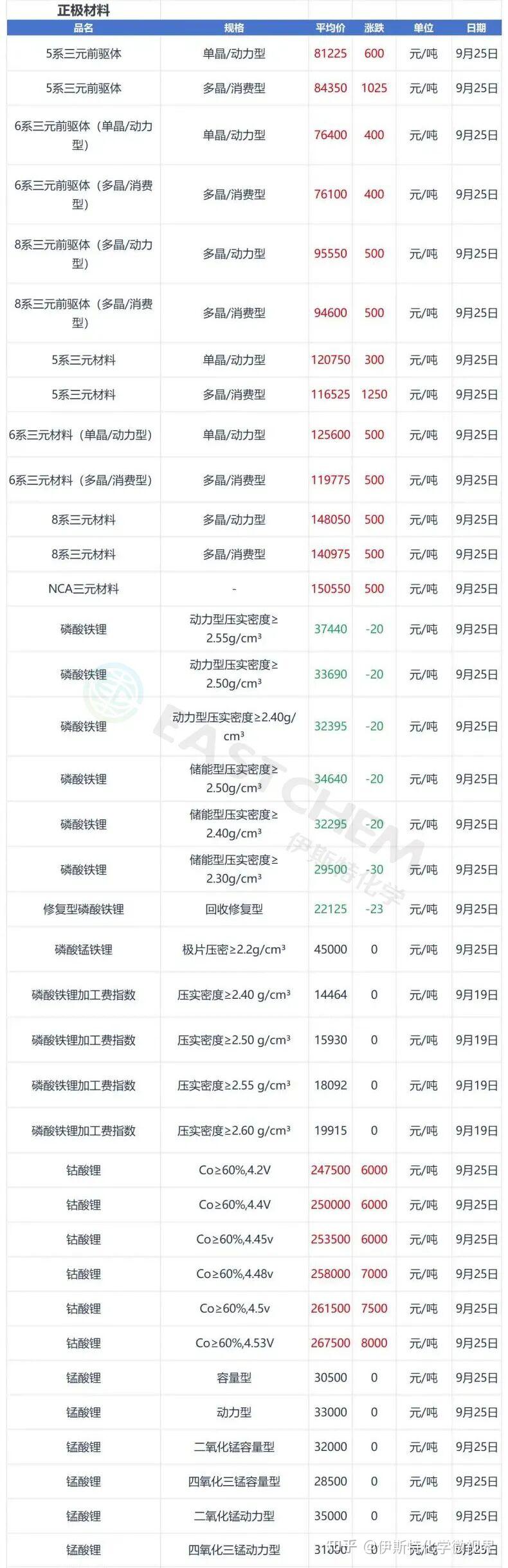 当升科技公布国际专利申请：“镍锰酸锂正极活性材料及其制备方法、正极极片、电池”