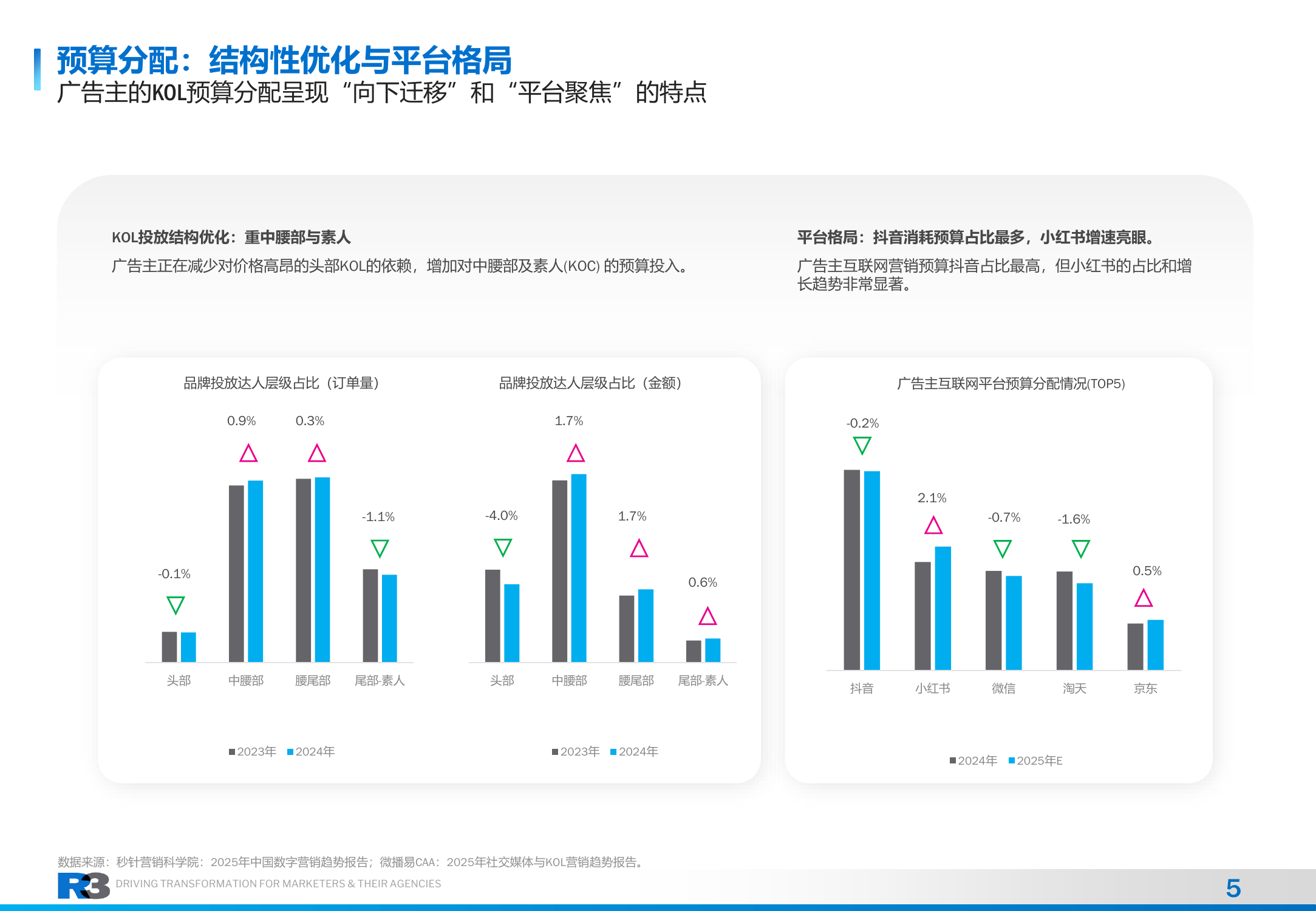 2026年广告主怎么看？预计中国营销投资平均增长10%