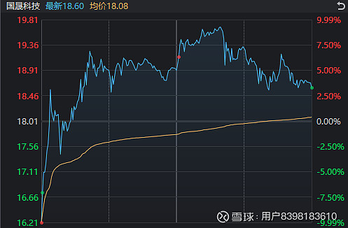 国晟科技振幅15.80%，上榜营业部合计净买入8901.15万元