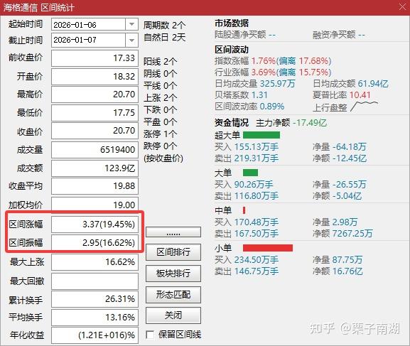 国晟科技振幅15.80%，上榜营业部合计净买入8901.15万元