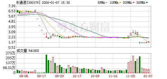 国晟科技振幅15.80%，上榜营业部合计净买入8901.15万元