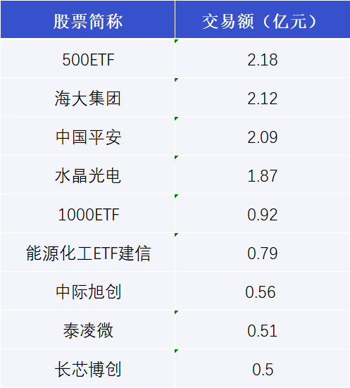 芯原股份发生15笔大宗交易 合计成交5973.46万元