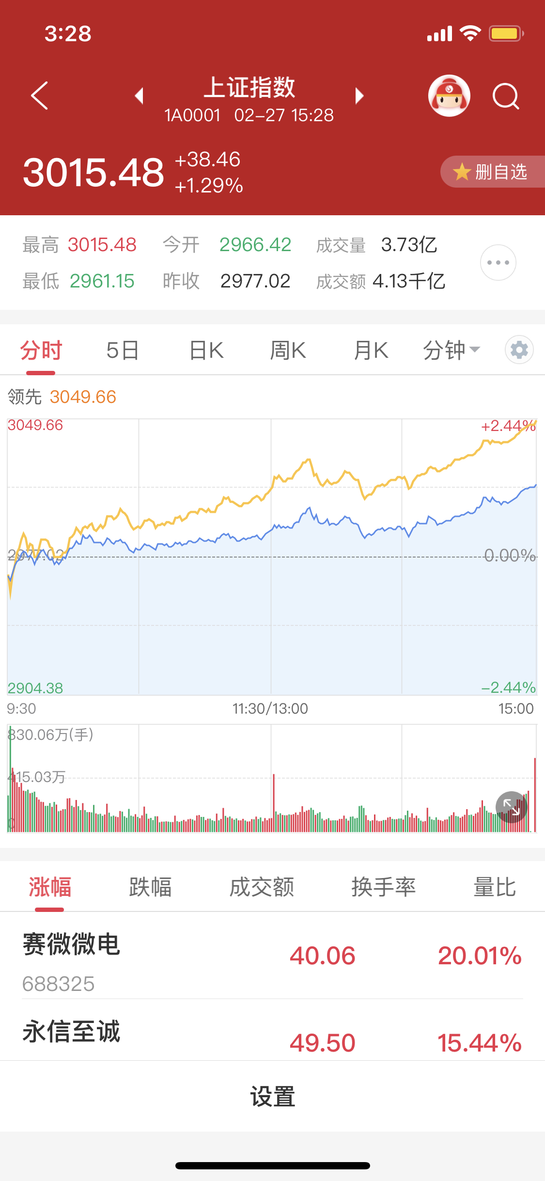 开盘播报：上证指数涨0.11%，创业板指跌0.33%