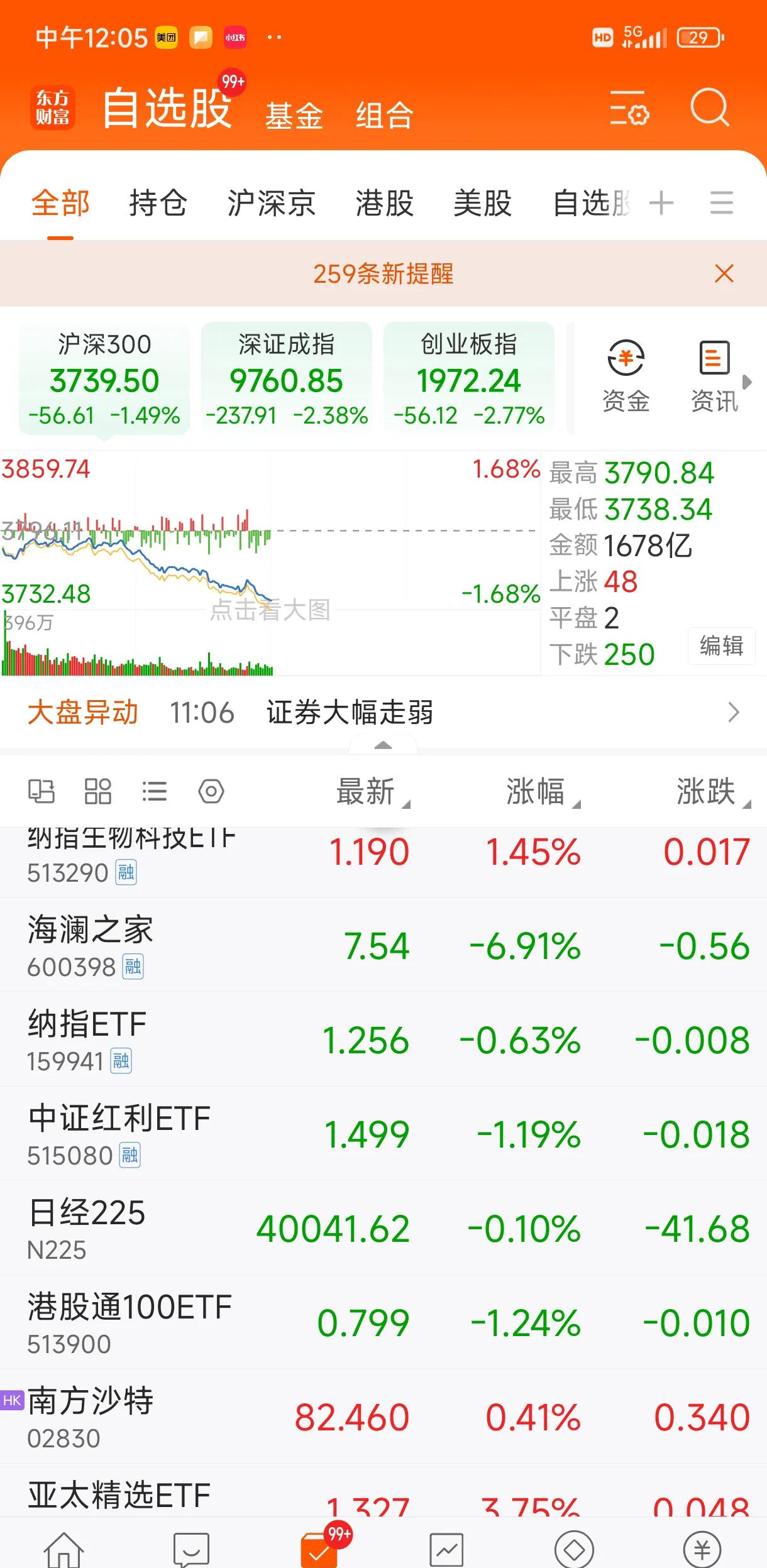 开盘播报：上证指数涨0.11%，创业板指跌0.33%