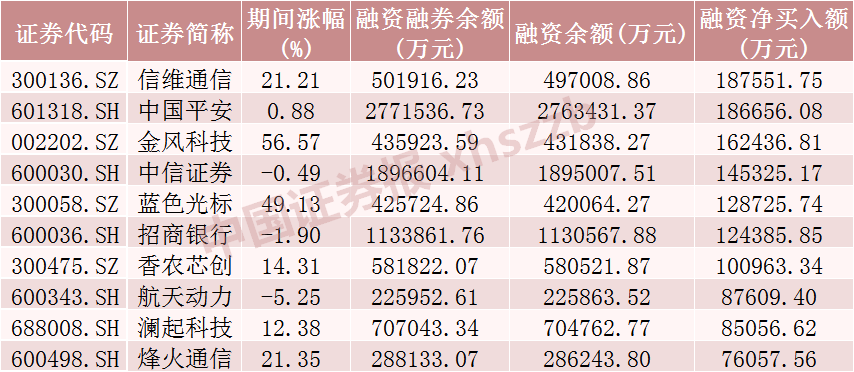 297股融资余额增幅超5%