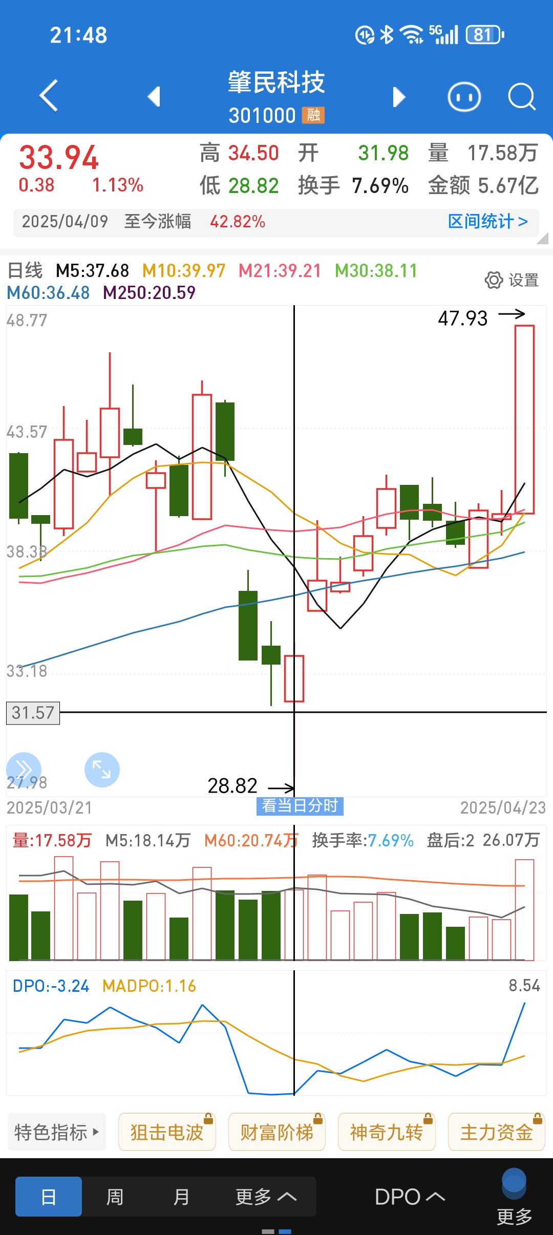 万向钱潮涨停，机构龙虎榜净买入793.06万元