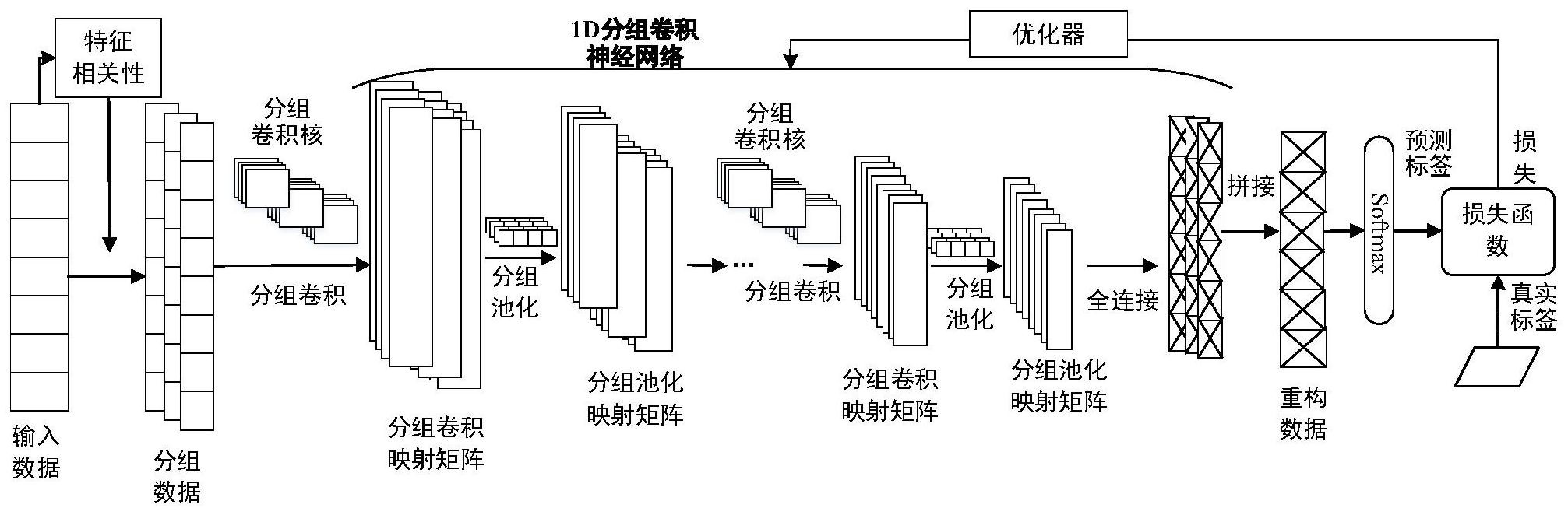 宝钢股份获得发明专利授权:“一种基于卷积神经网络的烧结混合料槽料位预测方法、系统及存储器”
