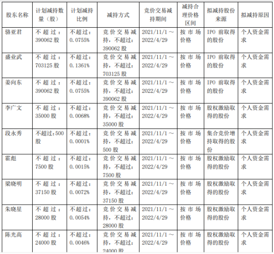 烽火通信：董事长及部分董事、高管拟合计减持不超34.83万股公司股份
