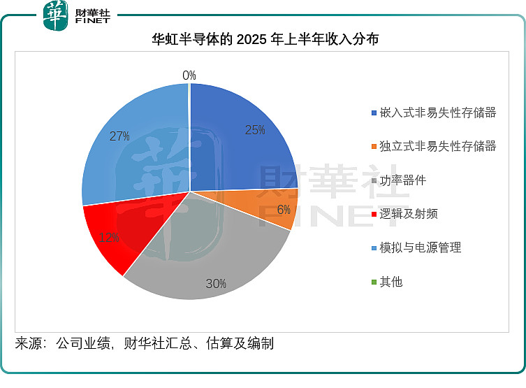 华虹公司收购华力微议案获股东大会通过