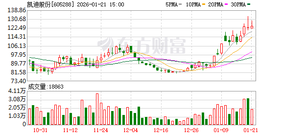 富森美：截止2026年1月30日，公司的股东人数为22,186户