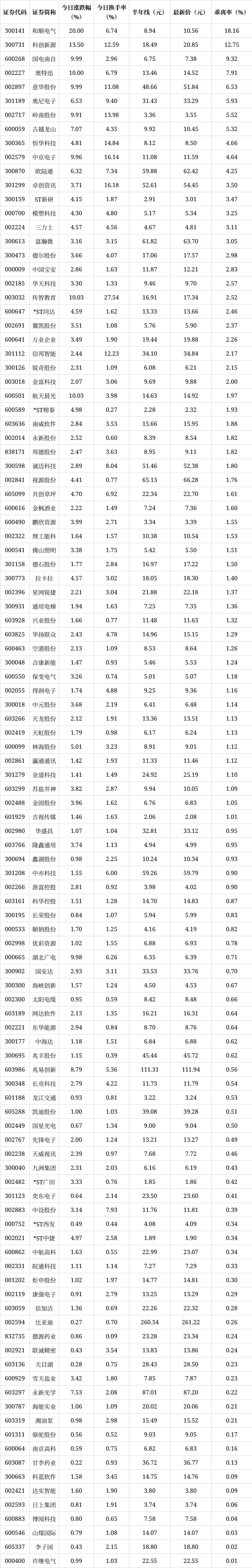 【盘中播报】48只个股跨越牛熊分界线