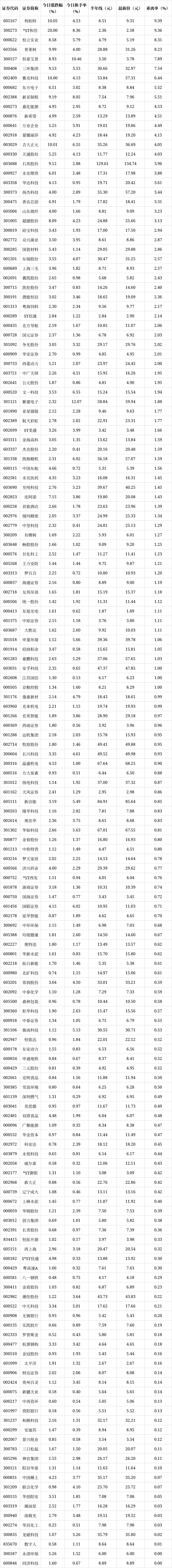 【盘中播报】48只个股跨越牛熊分界线