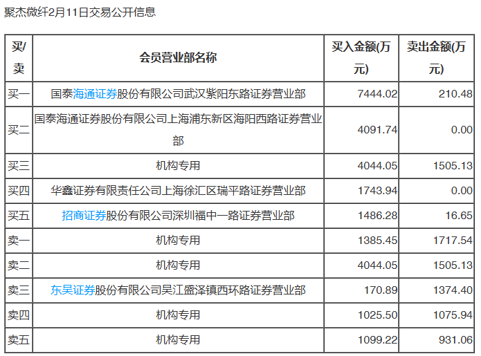聚杰微纤2月11日龙虎榜数据