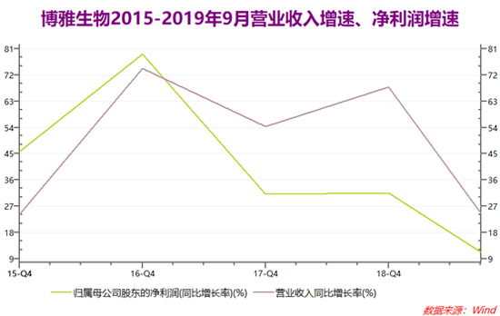 博雅生物：公司生产经营情况稳定