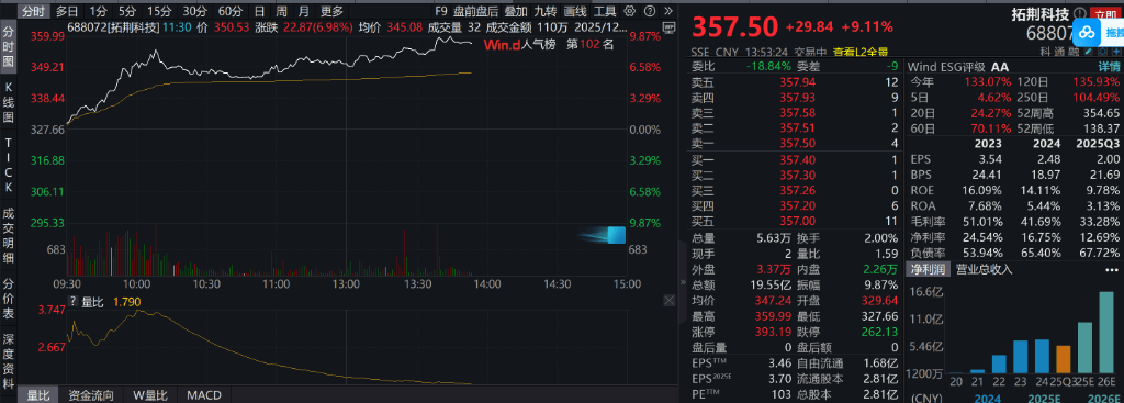 集体飙涨！600176市值突破千亿大关