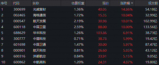 集体飙涨！600176市值突破千亿大关