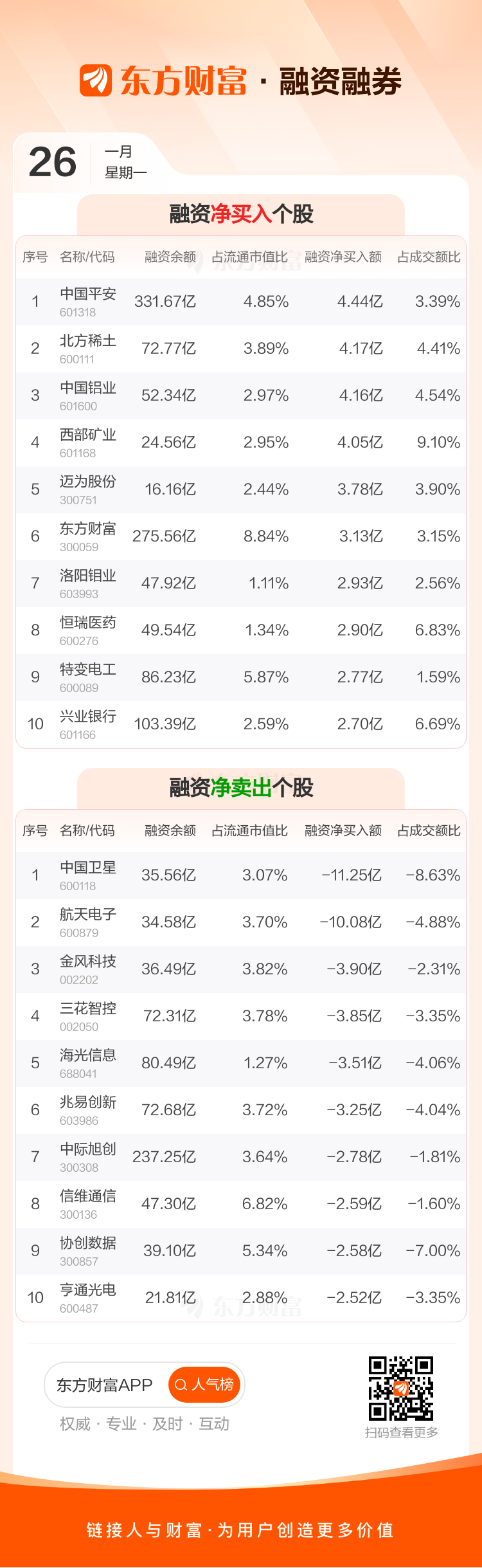 15股获融资净买入额超1亿元 北方稀土居首