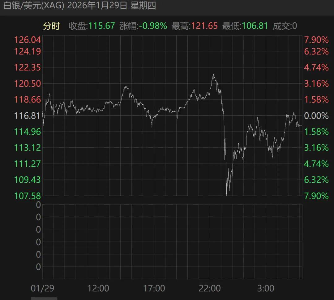 黄金日内振幅近10%，贵金属牛市结束了吗？