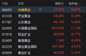 收评：创业板指涨1.32%，半导体板块强势，算力概念等拉升