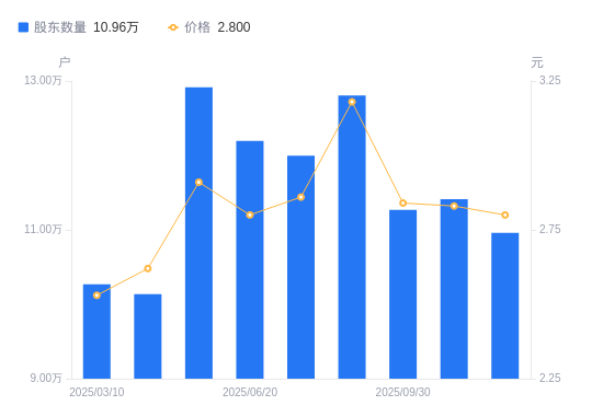 赫美集团：截至2026年2月10日，公司股东户数约为4.15万户