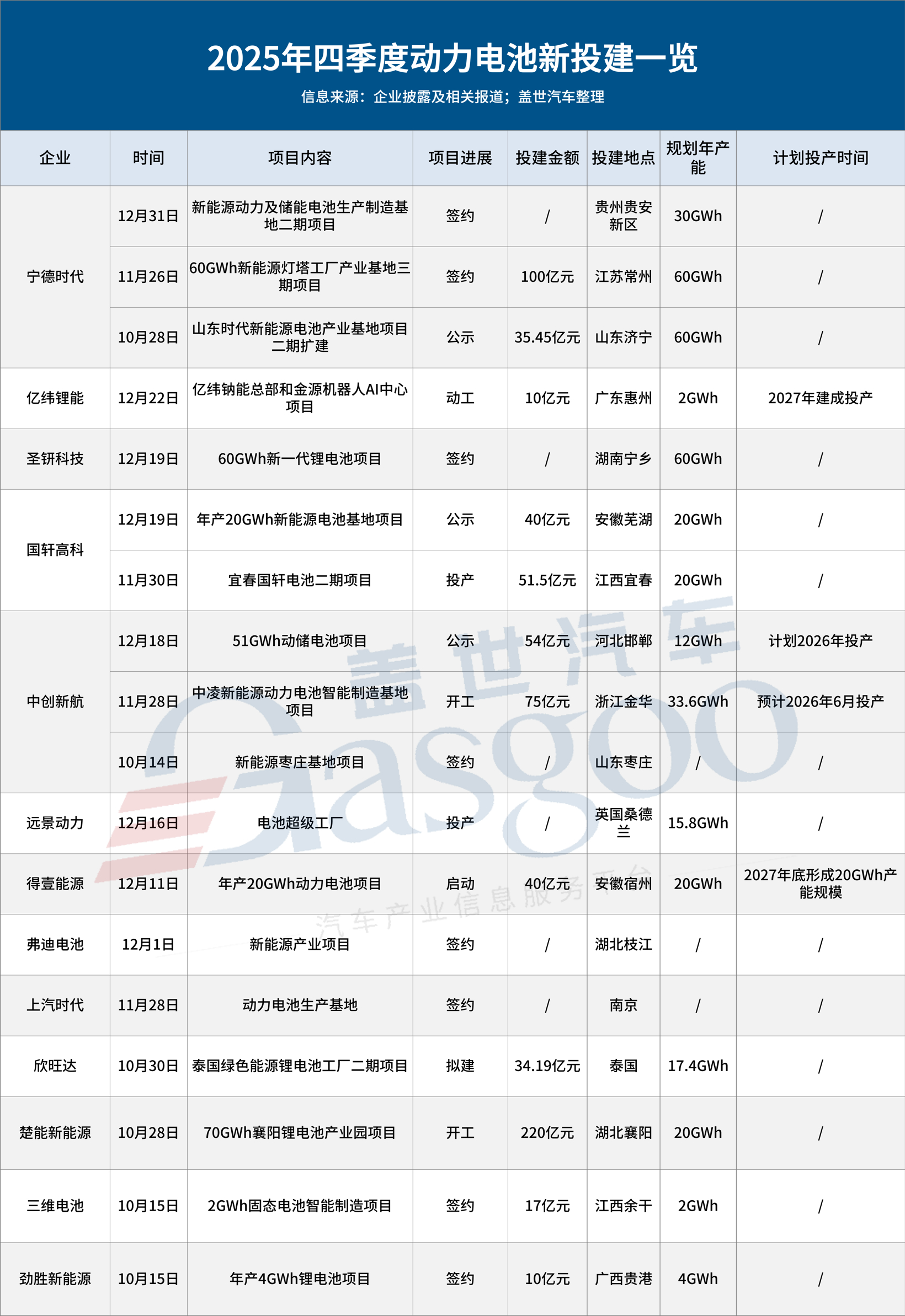 鹏辉能源拟33亿元 投建两大电池项目