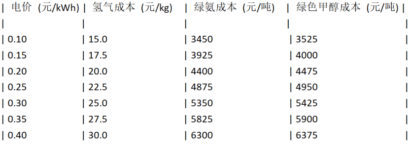 中信证券：助力工业领域减碳 绿氢需求有望全面增加