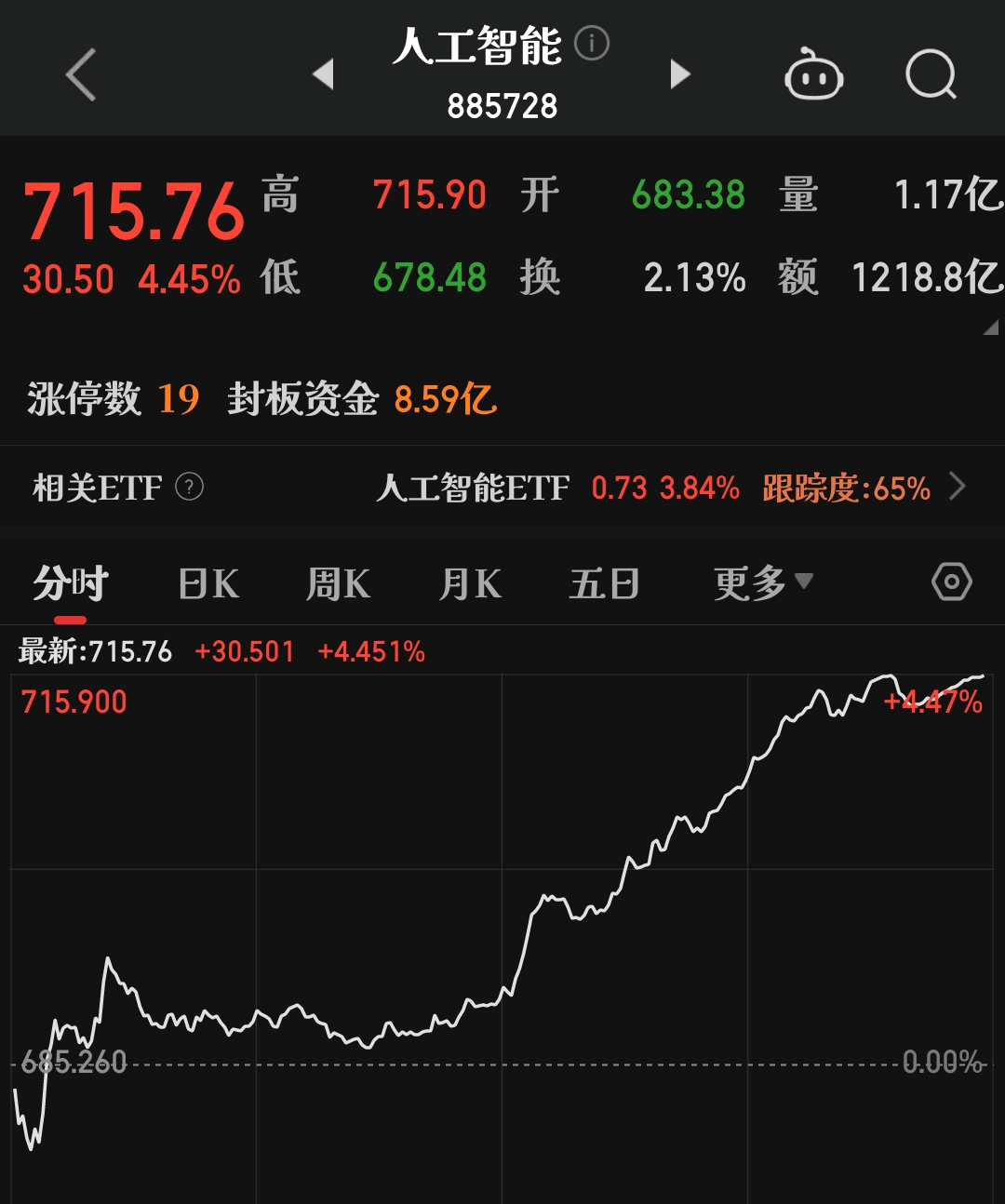 掌阅科技斩获5连板 公司提示风险