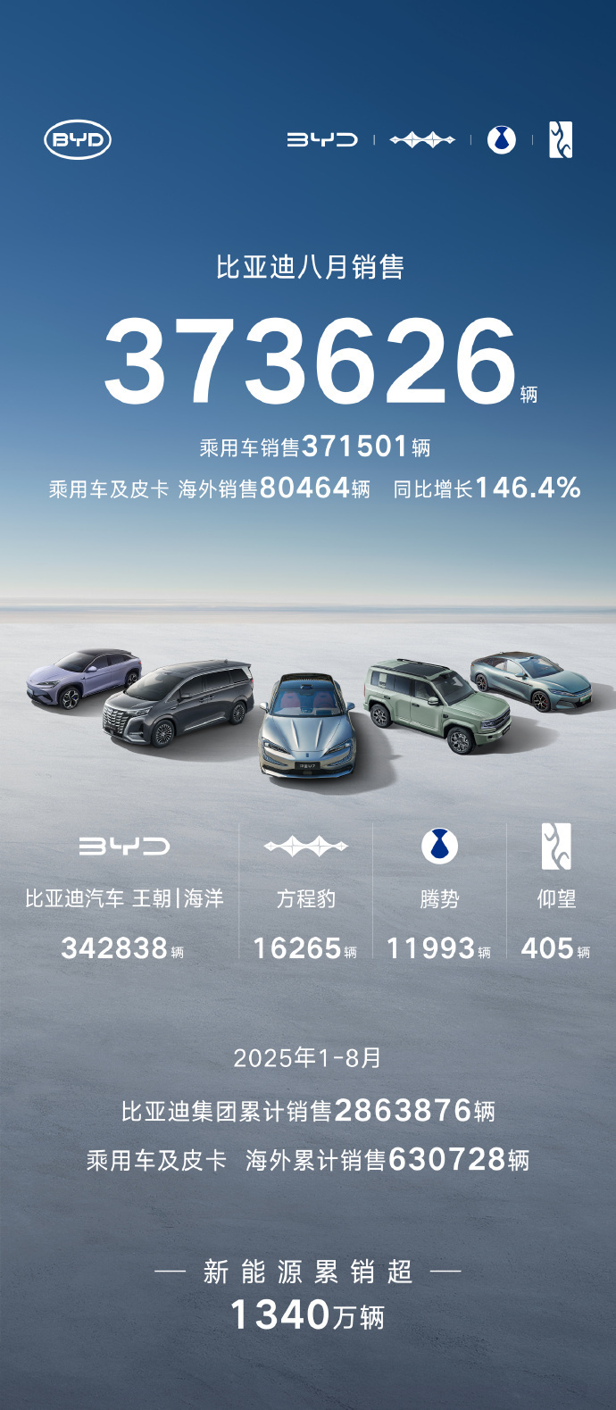 中国汽车流通协会：1月全国二手车市场交易量同比增长18.33%