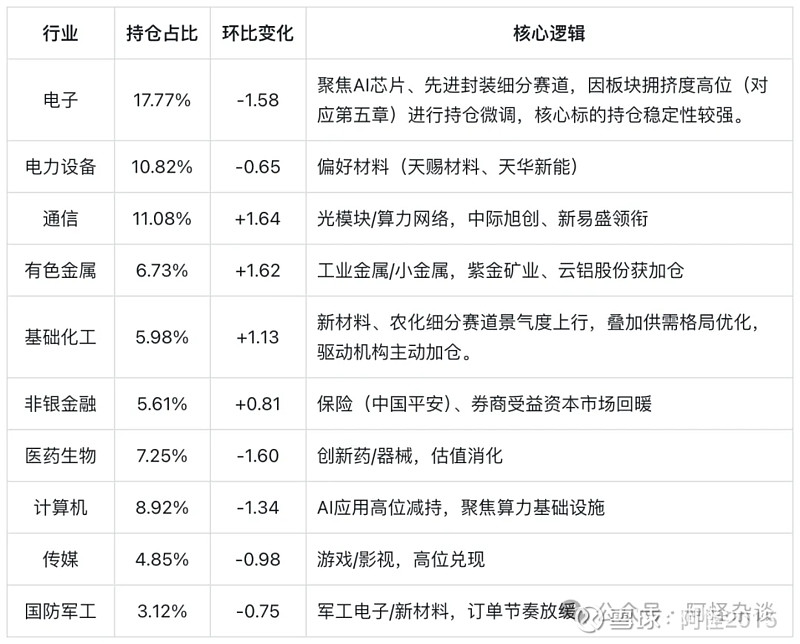 公募基金四季报风云：基金经理激战AI泡沫论，半数基金年底减仓
