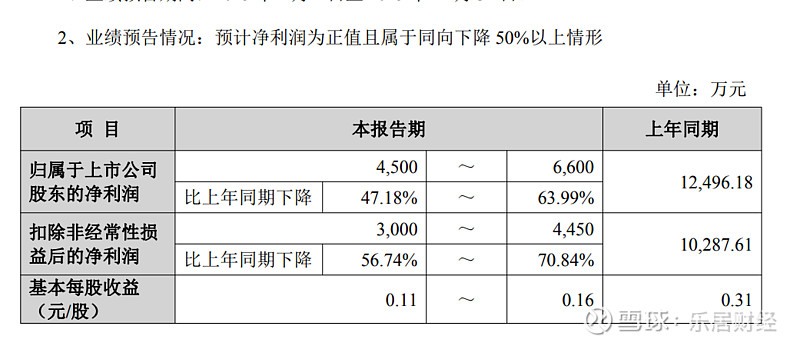 三只松鼠预计2025年扣非后净利下降80%：董事长章燎源上年薪酬381万元，职工人均薪酬13.8万元