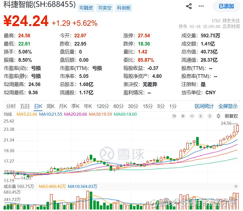 三只松鼠预计2025年扣非后净利下降80%：董事长章燎源上年薪酬381万元，职工人均薪酬13.8万元