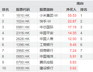 港股通（深）净买入87.43亿港元