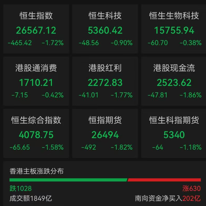南向资金今日净买入202.19亿港元