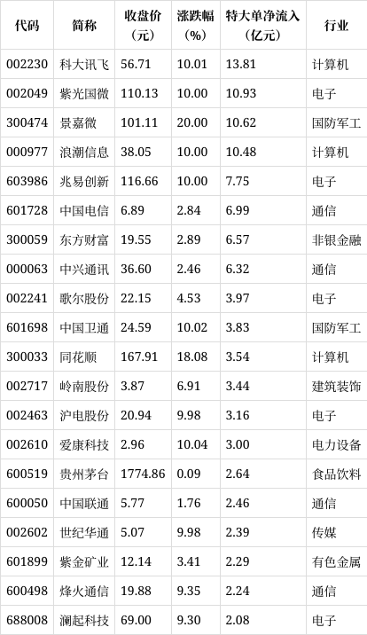 主力动向：2月13日特大单净流出344.33亿元