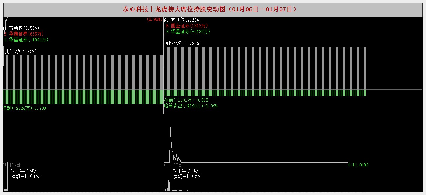 爱得科技龙虎榜数据（2月13日）
